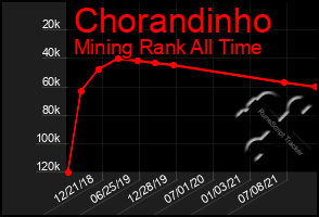 Total Graph of Chorandinho