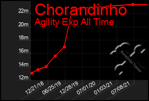 Total Graph of Chorandinho