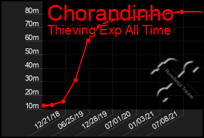 Total Graph of Chorandinho