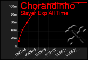 Total Graph of Chorandinho