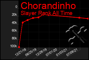 Total Graph of Chorandinho