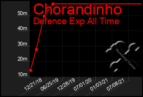 Total Graph of Chorandinho