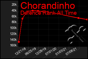 Total Graph of Chorandinho