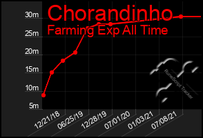 Total Graph of Chorandinho