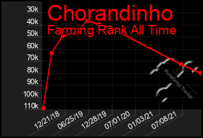 Total Graph of Chorandinho