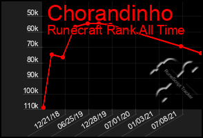 Total Graph of Chorandinho