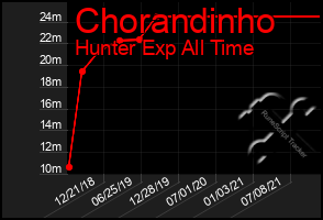 Total Graph of Chorandinho