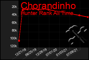 Total Graph of Chorandinho