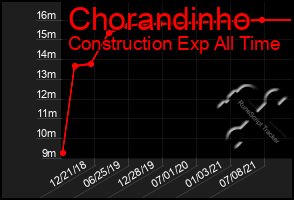 Total Graph of Chorandinho