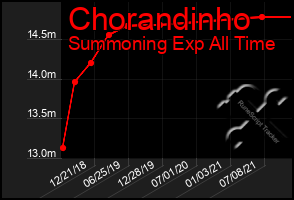 Total Graph of Chorandinho