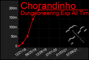 Total Graph of Chorandinho