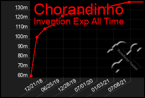 Total Graph of Chorandinho