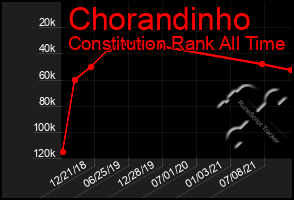 Total Graph of Chorandinho