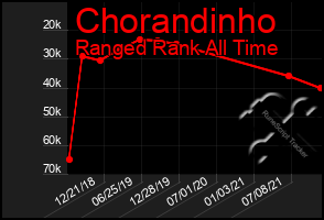 Total Graph of Chorandinho