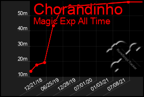 Total Graph of Chorandinho