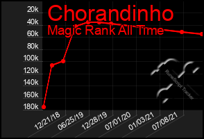 Total Graph of Chorandinho