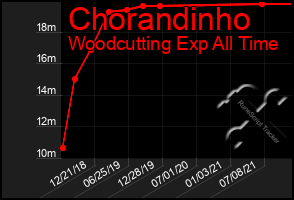 Total Graph of Chorandinho