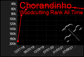 Total Graph of Chorandinho