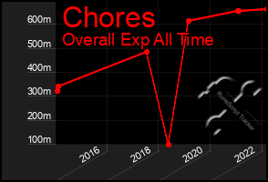 Total Graph of Chores