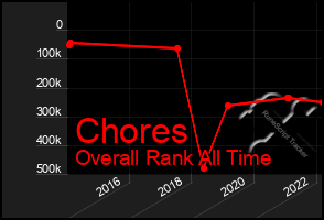 Total Graph of Chores