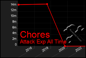 Total Graph of Chores