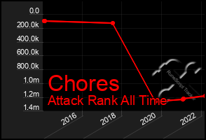 Total Graph of Chores