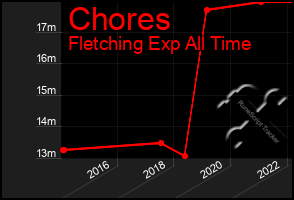 Total Graph of Chores