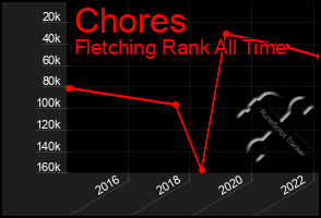 Total Graph of Chores