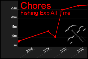 Total Graph of Chores