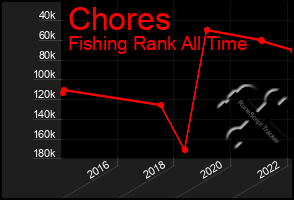 Total Graph of Chores