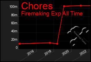 Total Graph of Chores