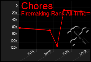 Total Graph of Chores