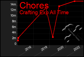 Total Graph of Chores