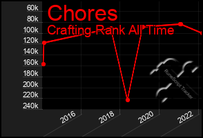 Total Graph of Chores