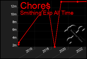 Total Graph of Chores