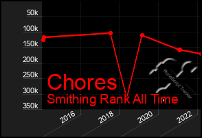 Total Graph of Chores