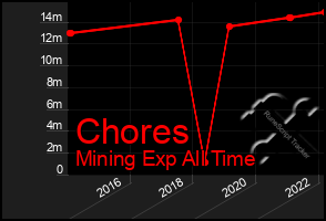 Total Graph of Chores