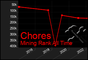 Total Graph of Chores