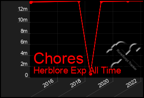 Total Graph of Chores