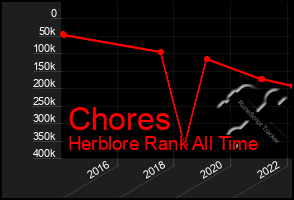 Total Graph of Chores