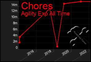 Total Graph of Chores