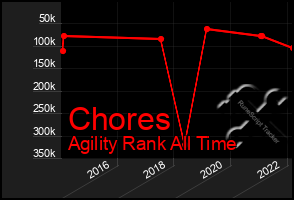 Total Graph of Chores