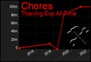 Total Graph of Chores