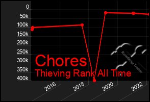 Total Graph of Chores