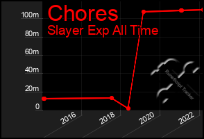 Total Graph of Chores