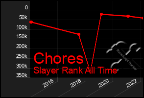 Total Graph of Chores