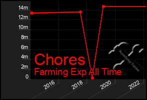 Total Graph of Chores