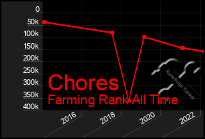 Total Graph of Chores