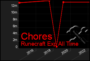 Total Graph of Chores