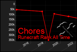 Total Graph of Chores